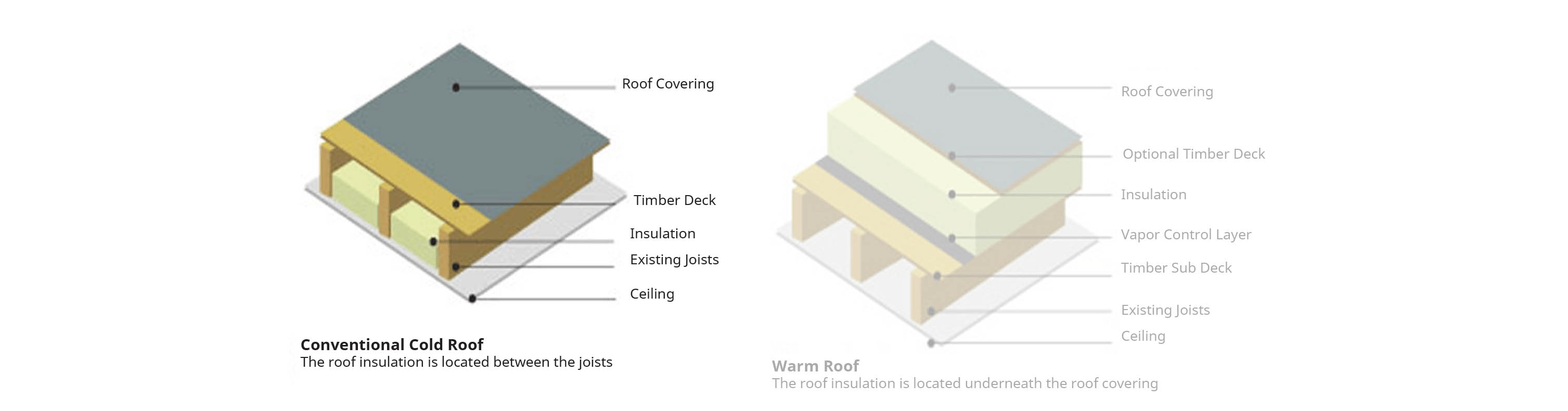 Cold Roof Diagram Loft Insulation